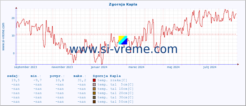 POVPREČJE :: Zgornja Kapla :: temp. zraka | vlaga | smer vetra | hitrost vetra | sunki vetra | tlak | padavine | sonce | temp. tal  5cm | temp. tal 10cm | temp. tal 20cm | temp. tal 30cm | temp. tal 50cm :: zadnje leto / en dan.