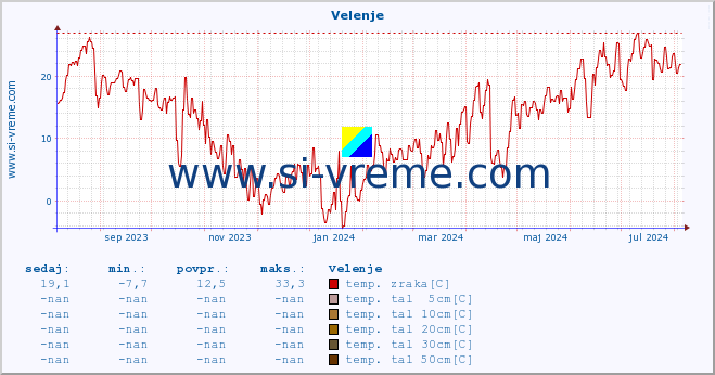 POVPREČJE :: Velenje :: temp. zraka | vlaga | smer vetra | hitrost vetra | sunki vetra | tlak | padavine | sonce | temp. tal  5cm | temp. tal 10cm | temp. tal 20cm | temp. tal 30cm | temp. tal 50cm :: zadnje leto / en dan.