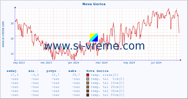 POVPREČJE :: Nova Gorica :: temp. zraka | vlaga | smer vetra | hitrost vetra | sunki vetra | tlak | padavine | sonce | temp. tal  5cm | temp. tal 10cm | temp. tal 20cm | temp. tal 30cm | temp. tal 50cm :: zadnje leto / en dan.