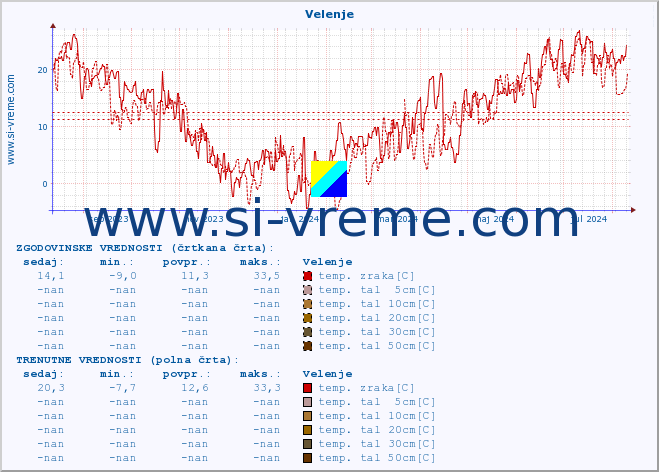 POVPREČJE :: Velenje :: temp. zraka | vlaga | smer vetra | hitrost vetra | sunki vetra | tlak | padavine | sonce | temp. tal  5cm | temp. tal 10cm | temp. tal 20cm | temp. tal 30cm | temp. tal 50cm :: zadnje leto / en dan.