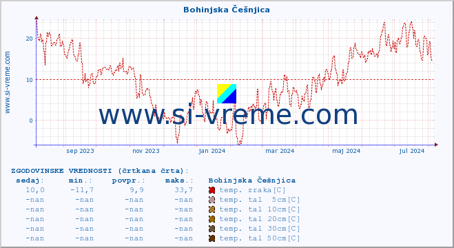 POVPREČJE :: Bohinjska Češnjica :: temp. zraka | vlaga | smer vetra | hitrost vetra | sunki vetra | tlak | padavine | sonce | temp. tal  5cm | temp. tal 10cm | temp. tal 20cm | temp. tal 30cm | temp. tal 50cm :: zadnje leto / en dan.