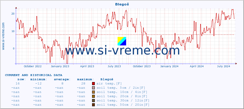  :: Blegoš :: air temp. | humi- dity | wind dir. | wind speed | wind gusts | air pressure | precipi- tation | sun strength | soil temp. 5cm / 2in | soil temp. 10cm / 4in | soil temp. 20cm / 8in | soil temp. 30cm / 12in | soil temp. 50cm / 20in :: last two years / one day.