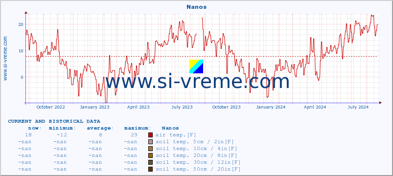  :: Nanos :: air temp. | humi- dity | wind dir. | wind speed | wind gusts | air pressure | precipi- tation | sun strength | soil temp. 5cm / 2in | soil temp. 10cm / 4in | soil temp. 20cm / 8in | soil temp. 30cm / 12in | soil temp. 50cm / 20in :: last two years / one day.