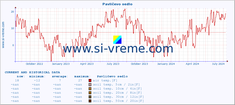  :: Pavličevo sedlo :: air temp. | humi- dity | wind dir. | wind speed | wind gusts | air pressure | precipi- tation | sun strength | soil temp. 5cm / 2in | soil temp. 10cm / 4in | soil temp. 20cm / 8in | soil temp. 30cm / 12in | soil temp. 50cm / 20in :: last two years / one day.