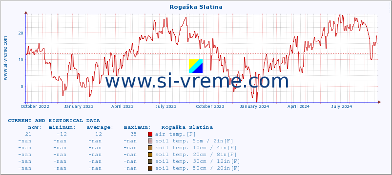  :: Rogaška Slatina :: air temp. | humi- dity | wind dir. | wind speed | wind gusts | air pressure | precipi- tation | sun strength | soil temp. 5cm / 2in | soil temp. 10cm / 4in | soil temp. 20cm / 8in | soil temp. 30cm / 12in | soil temp. 50cm / 20in :: last two years / one day.