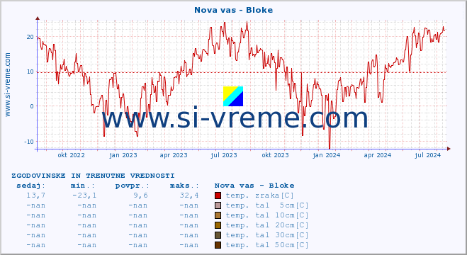 POVPREČJE :: Nova vas - Bloke :: temp. zraka | vlaga | smer vetra | hitrost vetra | sunki vetra | tlak | padavine | sonce | temp. tal  5cm | temp. tal 10cm | temp. tal 20cm | temp. tal 30cm | temp. tal 50cm :: zadnji dve leti / en dan.