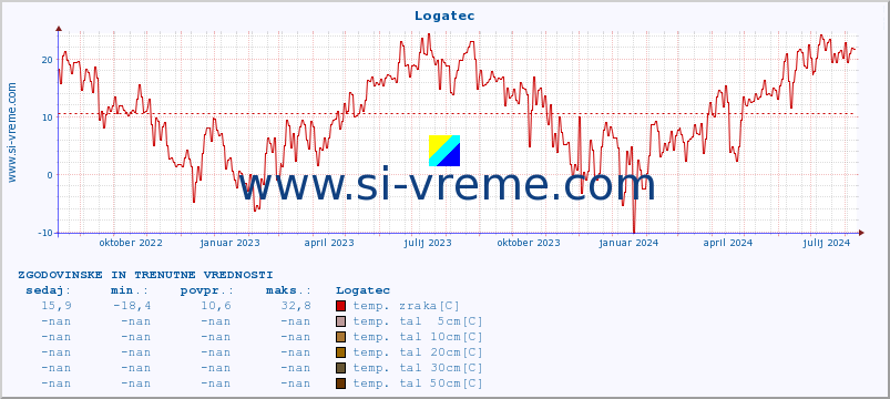 POVPREČJE :: Logatec :: temp. zraka | vlaga | smer vetra | hitrost vetra | sunki vetra | tlak | padavine | sonce | temp. tal  5cm | temp. tal 10cm | temp. tal 20cm | temp. tal 30cm | temp. tal 50cm :: zadnji dve leti / en dan.