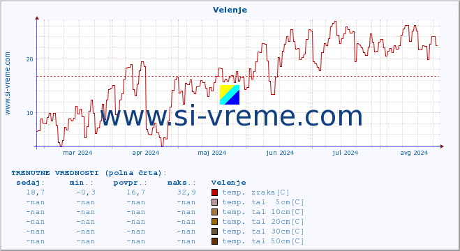 POVPREČJE :: Velenje :: temp. zraka | vlaga | smer vetra | hitrost vetra | sunki vetra | tlak | padavine | sonce | temp. tal  5cm | temp. tal 10cm | temp. tal 20cm | temp. tal 30cm | temp. tal 50cm :: zadnje leto / en dan.