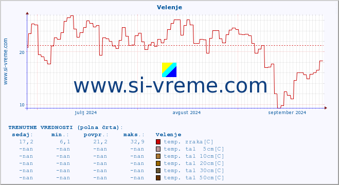 POVPREČJE :: Velenje :: temp. zraka | vlaga | smer vetra | hitrost vetra | sunki vetra | tlak | padavine | sonce | temp. tal  5cm | temp. tal 10cm | temp. tal 20cm | temp. tal 30cm | temp. tal 50cm :: zadnje leto / en dan.