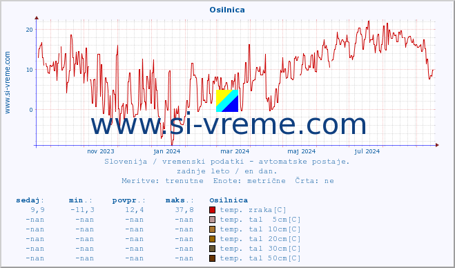 POVPREČJE :: Osilnica :: temp. zraka | vlaga | smer vetra | hitrost vetra | sunki vetra | tlak | padavine | sonce | temp. tal  5cm | temp. tal 10cm | temp. tal 20cm | temp. tal 30cm | temp. tal 50cm :: zadnje leto / en dan.