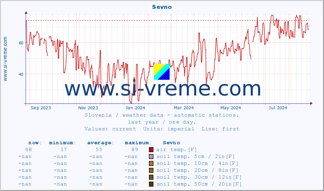  :: Sevno :: air temp. | humi- dity | wind dir. | wind speed | wind gusts | air pressure | precipi- tation | sun strength | soil temp. 5cm / 2in | soil temp. 10cm / 4in | soil temp. 20cm / 8in | soil temp. 30cm / 12in | soil temp. 50cm / 20in :: last year / one day.