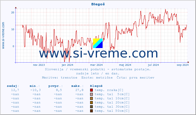 POVPREČJE :: Blegoš :: temp. zraka | vlaga | smer vetra | hitrost vetra | sunki vetra | tlak | padavine | sonce | temp. tal  5cm | temp. tal 10cm | temp. tal 20cm | temp. tal 30cm | temp. tal 50cm :: zadnje leto / en dan.