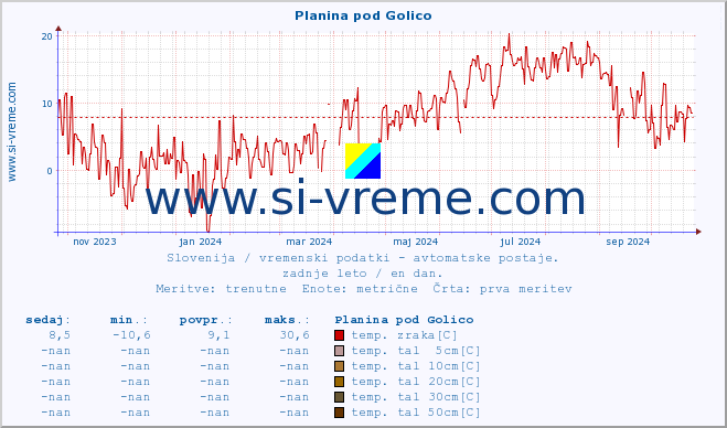 POVPREČJE :: Planina pod Golico :: temp. zraka | vlaga | smer vetra | hitrost vetra | sunki vetra | tlak | padavine | sonce | temp. tal  5cm | temp. tal 10cm | temp. tal 20cm | temp. tal 30cm | temp. tal 50cm :: zadnje leto / en dan.