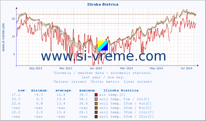  :: Ilirska Bistrica :: air temp. | humi- dity | wind dir. | wind speed | wind gusts | air pressure | precipi- tation | sun strength | soil temp. 5cm / 2in | soil temp. 10cm / 4in | soil temp. 20cm / 8in | soil temp. 30cm / 12in | soil temp. 50cm / 20in :: last year / one day.