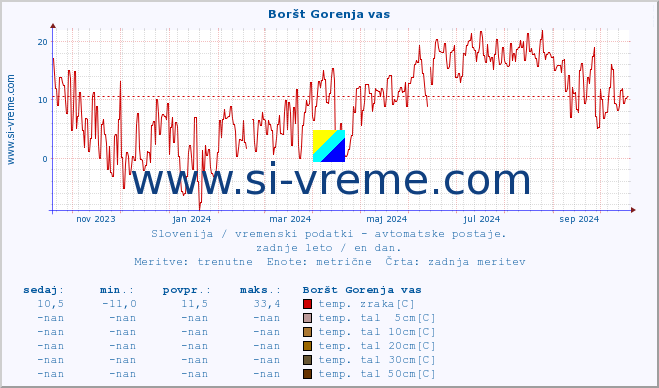 POVPREČJE :: Boršt Gorenja vas :: temp. zraka | vlaga | smer vetra | hitrost vetra | sunki vetra | tlak | padavine | sonce | temp. tal  5cm | temp. tal 10cm | temp. tal 20cm | temp. tal 30cm | temp. tal 50cm :: zadnje leto / en dan.