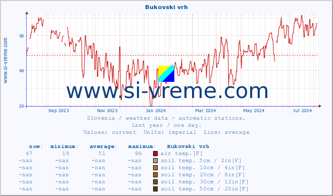  :: Bukovski vrh :: air temp. | humi- dity | wind dir. | wind speed | wind gusts | air pressure | precipi- tation | sun strength | soil temp. 5cm / 2in | soil temp. 10cm / 4in | soil temp. 20cm / 8in | soil temp. 30cm / 12in | soil temp. 50cm / 20in :: last year / one day.