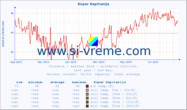  :: Koper Kapitanija :: air temp. | humi- dity | wind dir. | wind speed | wind gusts | air pressure | precipi- tation | sun strength | soil temp. 5cm / 2in | soil temp. 10cm / 4in | soil temp. 20cm / 8in | soil temp. 30cm / 12in | soil temp. 50cm / 20in :: last year / one day.