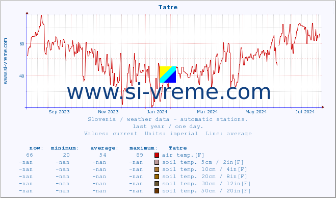  :: Tatre :: air temp. | humi- dity | wind dir. | wind speed | wind gusts | air pressure | precipi- tation | sun strength | soil temp. 5cm / 2in | soil temp. 10cm / 4in | soil temp. 20cm / 8in | soil temp. 30cm / 12in | soil temp. 50cm / 20in :: last year / one day.