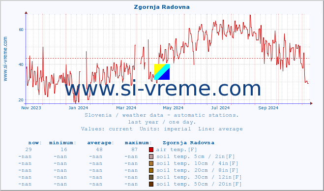  :: Zgornja Radovna :: air temp. | humi- dity | wind dir. | wind speed | wind gusts | air pressure | precipi- tation | sun strength | soil temp. 5cm / 2in | soil temp. 10cm / 4in | soil temp. 20cm / 8in | soil temp. 30cm / 12in | soil temp. 50cm / 20in :: last year / one day.