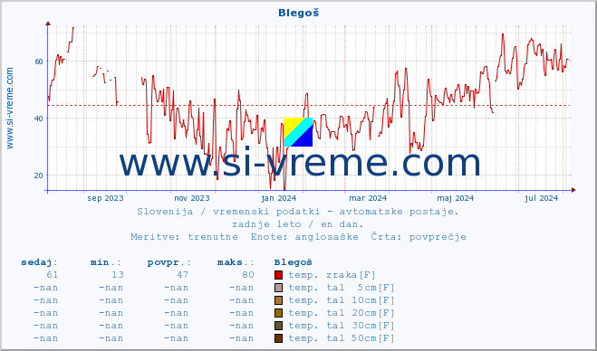 POVPREČJE :: Blegoš :: temp. zraka | vlaga | smer vetra | hitrost vetra | sunki vetra | tlak | padavine | sonce | temp. tal  5cm | temp. tal 10cm | temp. tal 20cm | temp. tal 30cm | temp. tal 50cm :: zadnje leto / en dan.