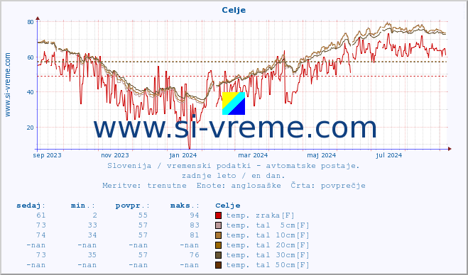 POVPREČJE :: Celje :: temp. zraka | vlaga | smer vetra | hitrost vetra | sunki vetra | tlak | padavine | sonce | temp. tal  5cm | temp. tal 10cm | temp. tal 20cm | temp. tal 30cm | temp. tal 50cm :: zadnje leto / en dan.