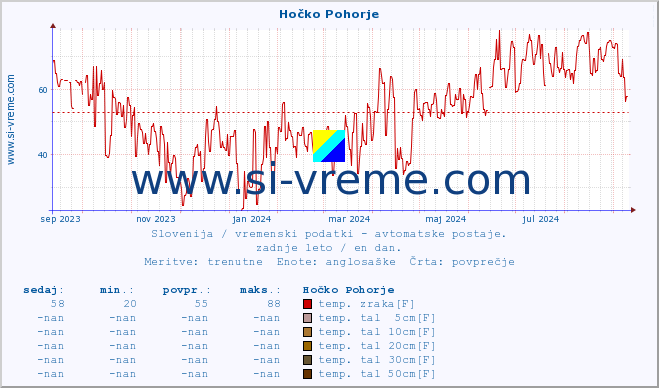 POVPREČJE :: Hočko Pohorje :: temp. zraka | vlaga | smer vetra | hitrost vetra | sunki vetra | tlak | padavine | sonce | temp. tal  5cm | temp. tal 10cm | temp. tal 20cm | temp. tal 30cm | temp. tal 50cm :: zadnje leto / en dan.