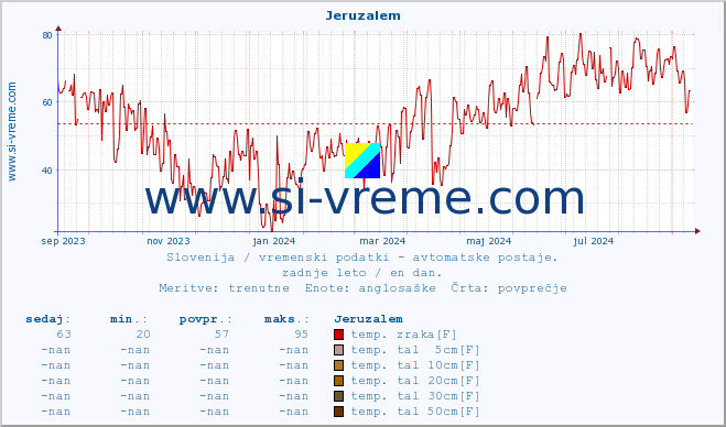 POVPREČJE :: Jeruzalem :: temp. zraka | vlaga | smer vetra | hitrost vetra | sunki vetra | tlak | padavine | sonce | temp. tal  5cm | temp. tal 10cm | temp. tal 20cm | temp. tal 30cm | temp. tal 50cm :: zadnje leto / en dan.