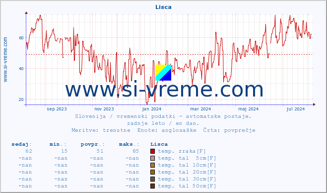 POVPREČJE :: Lisca :: temp. zraka | vlaga | smer vetra | hitrost vetra | sunki vetra | tlak | padavine | sonce | temp. tal  5cm | temp. tal 10cm | temp. tal 20cm | temp. tal 30cm | temp. tal 50cm :: zadnje leto / en dan.