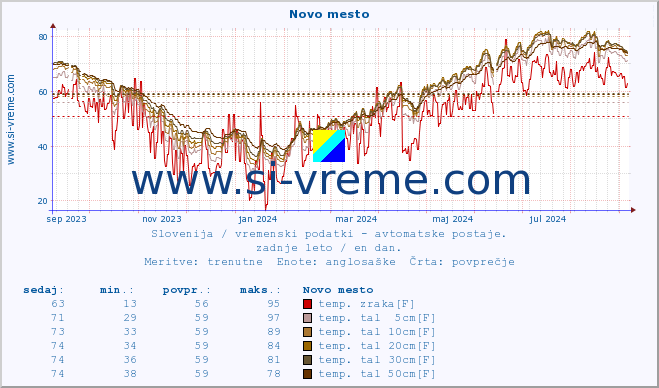 POVPREČJE :: Novo mesto :: temp. zraka | vlaga | smer vetra | hitrost vetra | sunki vetra | tlak | padavine | sonce | temp. tal  5cm | temp. tal 10cm | temp. tal 20cm | temp. tal 30cm | temp. tal 50cm :: zadnje leto / en dan.