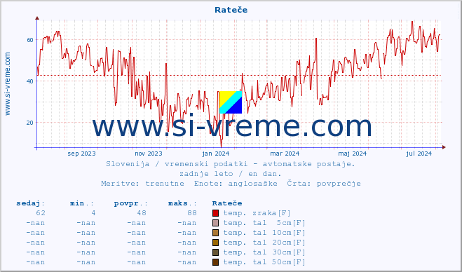 POVPREČJE :: Rateče :: temp. zraka | vlaga | smer vetra | hitrost vetra | sunki vetra | tlak | padavine | sonce | temp. tal  5cm | temp. tal 10cm | temp. tal 20cm | temp. tal 30cm | temp. tal 50cm :: zadnje leto / en dan.