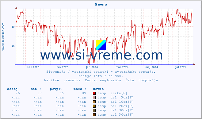 POVPREČJE :: Sevno :: temp. zraka | vlaga | smer vetra | hitrost vetra | sunki vetra | tlak | padavine | sonce | temp. tal  5cm | temp. tal 10cm | temp. tal 20cm | temp. tal 30cm | temp. tal 50cm :: zadnje leto / en dan.