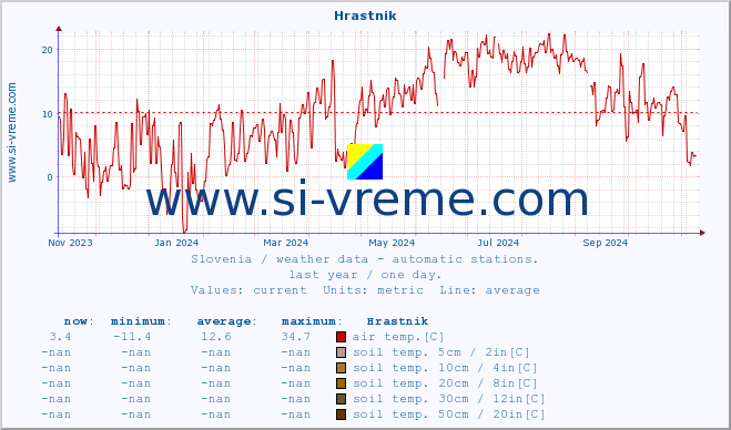  :: Hrastnik :: air temp. | humi- dity | wind dir. | wind speed | wind gusts | air pressure | precipi- tation | sun strength | soil temp. 5cm / 2in | soil temp. 10cm / 4in | soil temp. 20cm / 8in | soil temp. 30cm / 12in | soil temp. 50cm / 20in :: last year / one day.