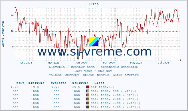  :: Lisca :: air temp. | humi- dity | wind dir. | wind speed | wind gusts | air pressure | precipi- tation | sun strength | soil temp. 5cm / 2in | soil temp. 10cm / 4in | soil temp. 20cm / 8in | soil temp. 30cm / 12in | soil temp. 50cm / 20in :: last year / one day.