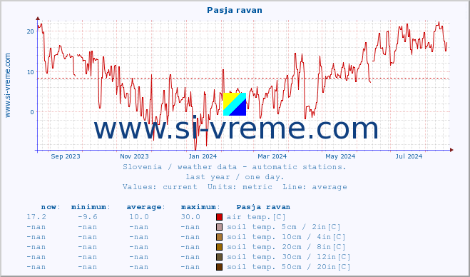  :: Pasja ravan :: air temp. | humi- dity | wind dir. | wind speed | wind gusts | air pressure | precipi- tation | sun strength | soil temp. 5cm / 2in | soil temp. 10cm / 4in | soil temp. 20cm / 8in | soil temp. 30cm / 12in | soil temp. 50cm / 20in :: last year / one day.