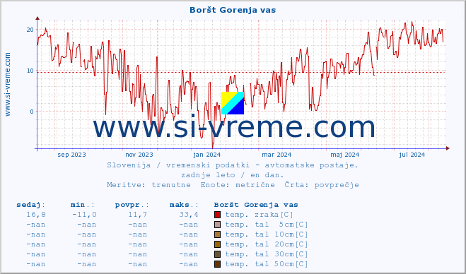 POVPREČJE :: Boršt Gorenja vas :: temp. zraka | vlaga | smer vetra | hitrost vetra | sunki vetra | tlak | padavine | sonce | temp. tal  5cm | temp. tal 10cm | temp. tal 20cm | temp. tal 30cm | temp. tal 50cm :: zadnje leto / en dan.