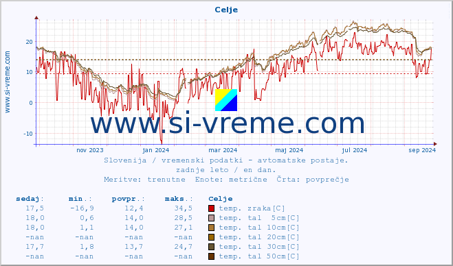 POVPREČJE :: Celje :: temp. zraka | vlaga | smer vetra | hitrost vetra | sunki vetra | tlak | padavine | sonce | temp. tal  5cm | temp. tal 10cm | temp. tal 20cm | temp. tal 30cm | temp. tal 50cm :: zadnje leto / en dan.