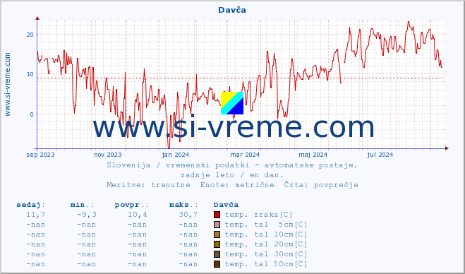 POVPREČJE :: Davča :: temp. zraka | vlaga | smer vetra | hitrost vetra | sunki vetra | tlak | padavine | sonce | temp. tal  5cm | temp. tal 10cm | temp. tal 20cm | temp. tal 30cm | temp. tal 50cm :: zadnje leto / en dan.