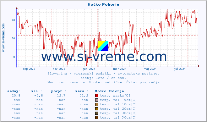 POVPREČJE :: Hočko Pohorje :: temp. zraka | vlaga | smer vetra | hitrost vetra | sunki vetra | tlak | padavine | sonce | temp. tal  5cm | temp. tal 10cm | temp. tal 20cm | temp. tal 30cm | temp. tal 50cm :: zadnje leto / en dan.