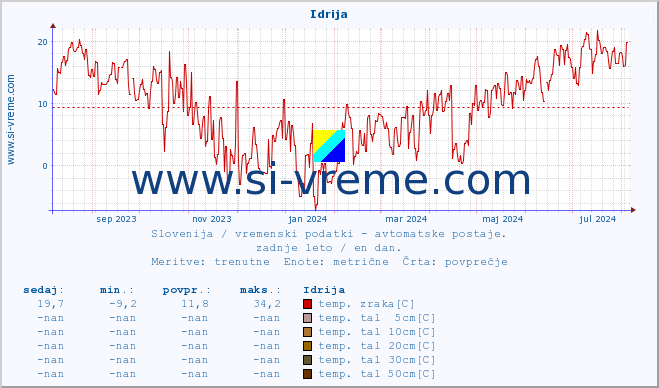 POVPREČJE :: Idrija :: temp. zraka | vlaga | smer vetra | hitrost vetra | sunki vetra | tlak | padavine | sonce | temp. tal  5cm | temp. tal 10cm | temp. tal 20cm | temp. tal 30cm | temp. tal 50cm :: zadnje leto / en dan.