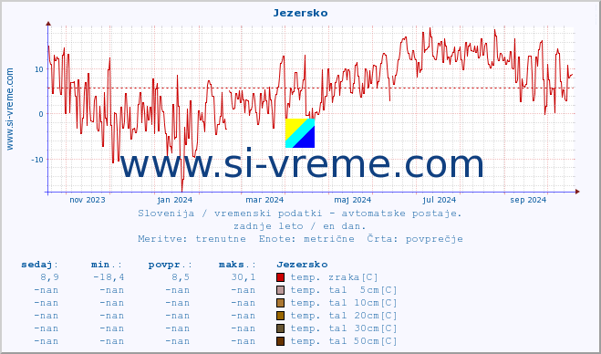 POVPREČJE :: Jezersko :: temp. zraka | vlaga | smer vetra | hitrost vetra | sunki vetra | tlak | padavine | sonce | temp. tal  5cm | temp. tal 10cm | temp. tal 20cm | temp. tal 30cm | temp. tal 50cm :: zadnje leto / en dan.