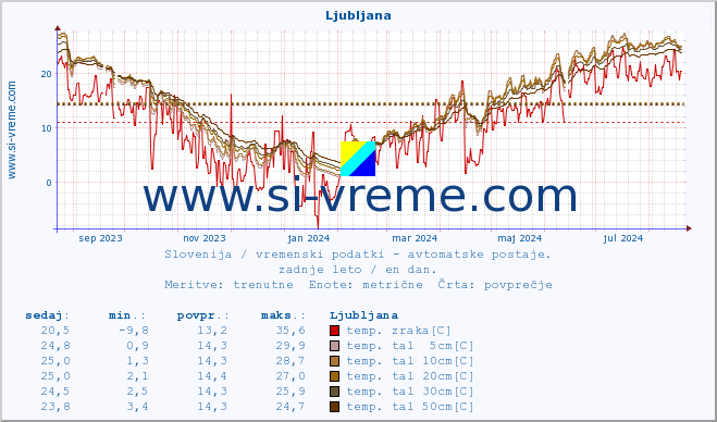 POVPREČJE :: Korensko sedlo :: temp. zraka | vlaga | smer vetra | hitrost vetra | sunki vetra | tlak | padavine | sonce | temp. tal  5cm | temp. tal 10cm | temp. tal 20cm | temp. tal 30cm | temp. tal 50cm :: zadnje leto / en dan.