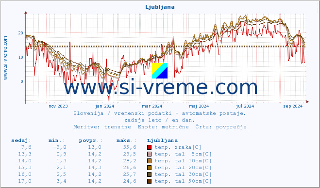 POVPREČJE :: Ljubljana :: temp. zraka | vlaga | smer vetra | hitrost vetra | sunki vetra | tlak | padavine | sonce | temp. tal  5cm | temp. tal 10cm | temp. tal 20cm | temp. tal 30cm | temp. tal 50cm :: zadnje leto / en dan.