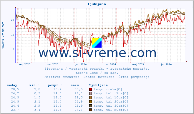 POVPREČJE :: Mežica :: temp. zraka | vlaga | smer vetra | hitrost vetra | sunki vetra | tlak | padavine | sonce | temp. tal  5cm | temp. tal 10cm | temp. tal 20cm | temp. tal 30cm | temp. tal 50cm :: zadnje leto / en dan.