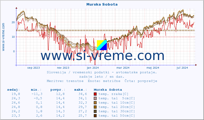 POVPREČJE :: Murska Sobota :: temp. zraka | vlaga | smer vetra | hitrost vetra | sunki vetra | tlak | padavine | sonce | temp. tal  5cm | temp. tal 10cm | temp. tal 20cm | temp. tal 30cm | temp. tal 50cm :: zadnje leto / en dan.