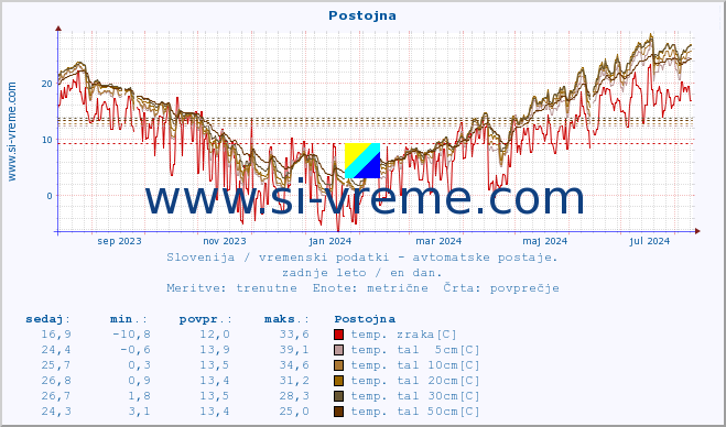 POVPREČJE :: Postojna :: temp. zraka | vlaga | smer vetra | hitrost vetra | sunki vetra | tlak | padavine | sonce | temp. tal  5cm | temp. tal 10cm | temp. tal 20cm | temp. tal 30cm | temp. tal 50cm :: zadnje leto / en dan.