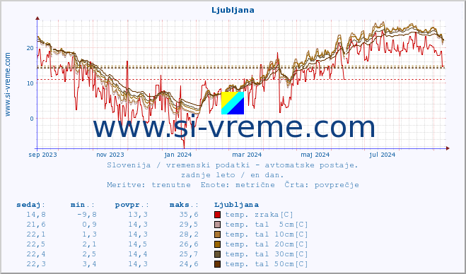 POVPREČJE :: Predel :: temp. zraka | vlaga | smer vetra | hitrost vetra | sunki vetra | tlak | padavine | sonce | temp. tal  5cm | temp. tal 10cm | temp. tal 20cm | temp. tal 30cm | temp. tal 50cm :: zadnje leto / en dan.