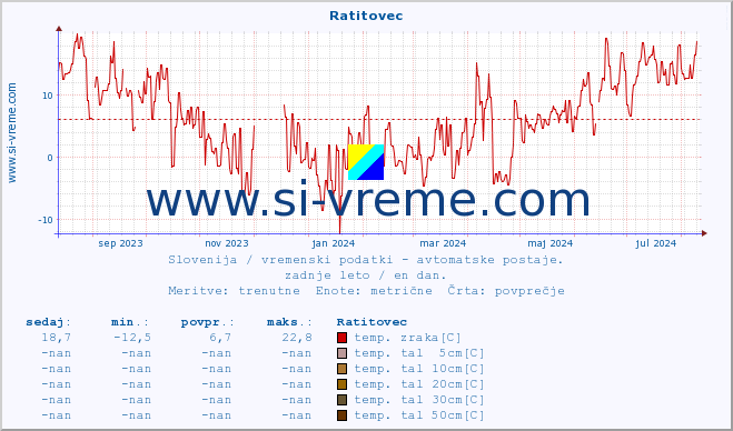 POVPREČJE :: Ratitovec :: temp. zraka | vlaga | smer vetra | hitrost vetra | sunki vetra | tlak | padavine | sonce | temp. tal  5cm | temp. tal 10cm | temp. tal 20cm | temp. tal 30cm | temp. tal 50cm :: zadnje leto / en dan.