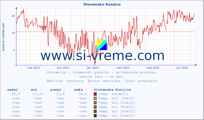 POVPREČJE :: Slovenske Konjice :: temp. zraka | vlaga | smer vetra | hitrost vetra | sunki vetra | tlak | padavine | sonce | temp. tal  5cm | temp. tal 10cm | temp. tal 20cm | temp. tal 30cm | temp. tal 50cm :: zadnje leto / en dan.