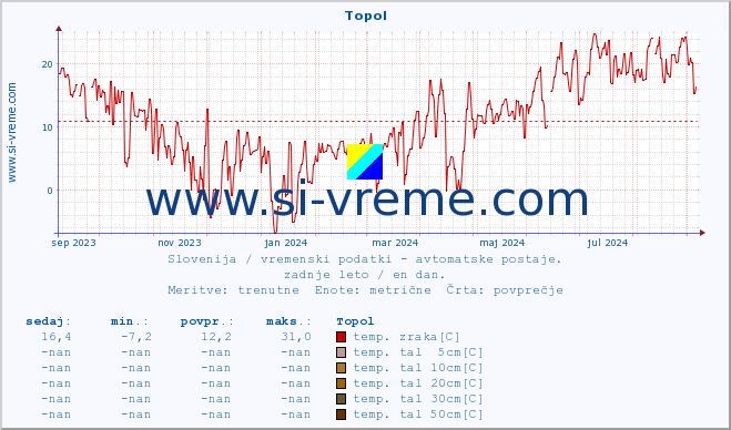 POVPREČJE :: Topol :: temp. zraka | vlaga | smer vetra | hitrost vetra | sunki vetra | tlak | padavine | sonce | temp. tal  5cm | temp. tal 10cm | temp. tal 20cm | temp. tal 30cm | temp. tal 50cm :: zadnje leto / en dan.