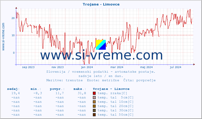 POVPREČJE :: Trojane - Limovce :: temp. zraka | vlaga | smer vetra | hitrost vetra | sunki vetra | tlak | padavine | sonce | temp. tal  5cm | temp. tal 10cm | temp. tal 20cm | temp. tal 30cm | temp. tal 50cm :: zadnje leto / en dan.